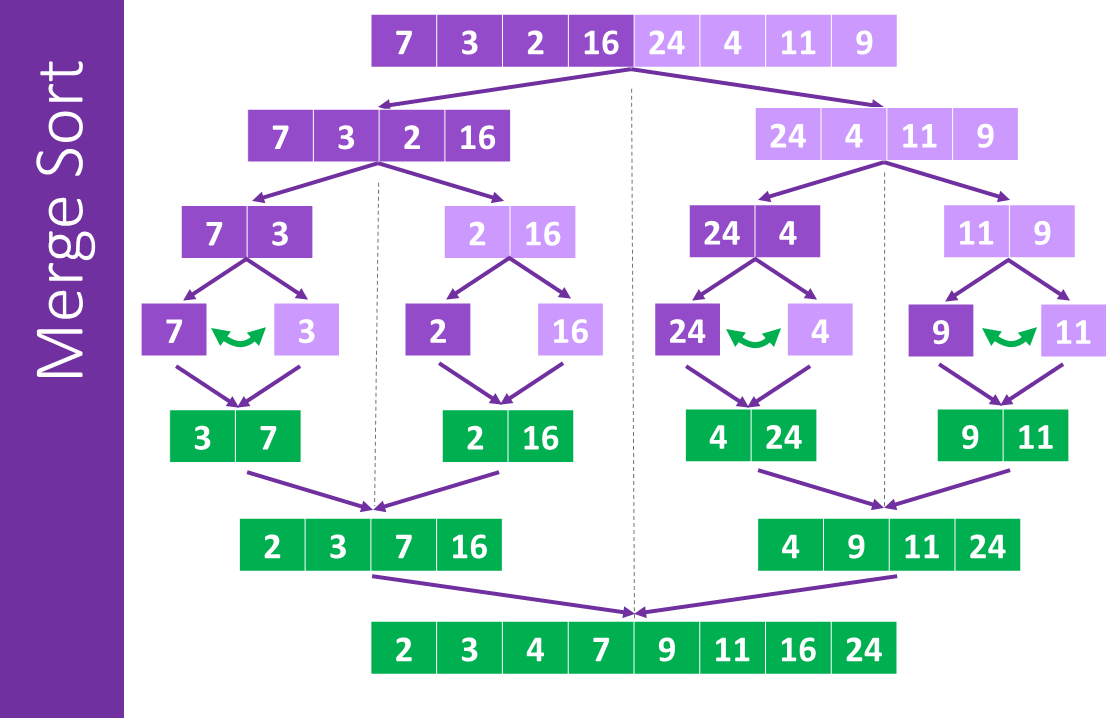 Merge Sort