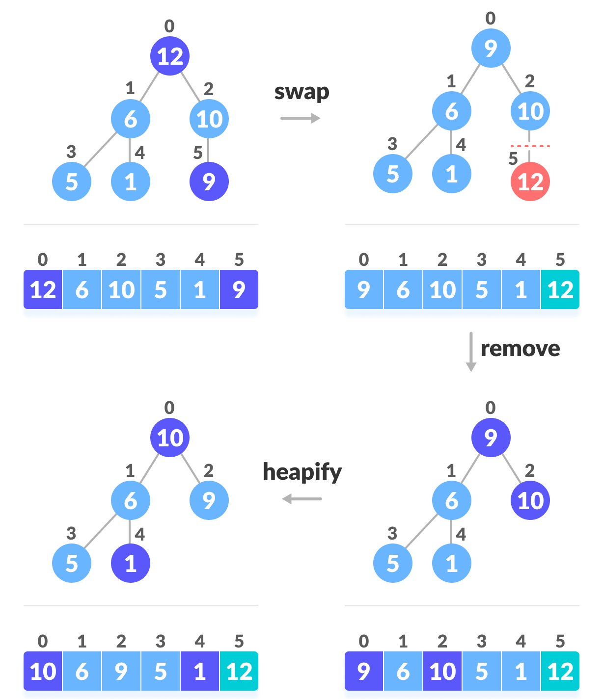 Heap Sort